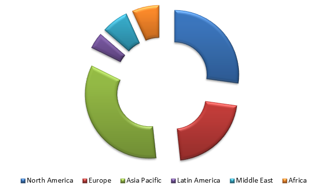 Global Nitrogenous Fertilizer Market Size, Share, Trends, Industry Statistics Report